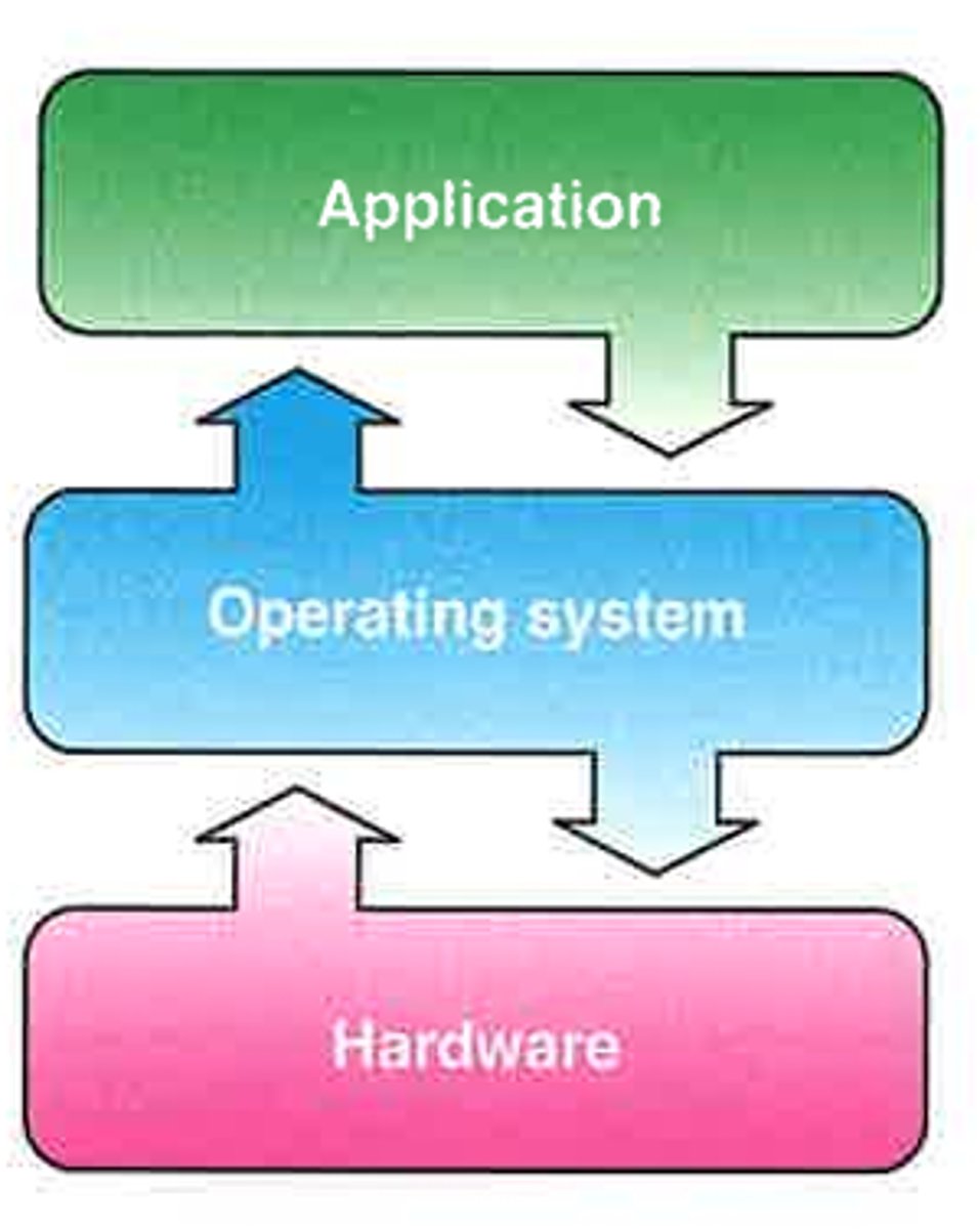 <p>An Operating System (OS) is software that controls computer hardware.</p><p>It manages the system as soon as the computer is turned on.</p><p>Loads immediately after the BIOS.</p><p>Acts as a bridge between hardware and application software.</p><p>Tasks of the OS include:</p><p>Allocating memory to software</p><p>Sending data to output devices</p><p>Responding to input devices (e.g., keyboard)</p><p>Managing files on storage devices</p><p>Distributing processor time fairly</p><p>Handling errors and status messages</p><p>Managing user logins and security</p>
