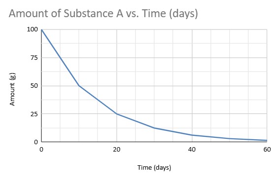 <p>If 50% of the material remains of a sample, how long did that decay for?</p>