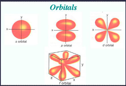 <p>orbital electrons: S, P, D, F, G, H</p>