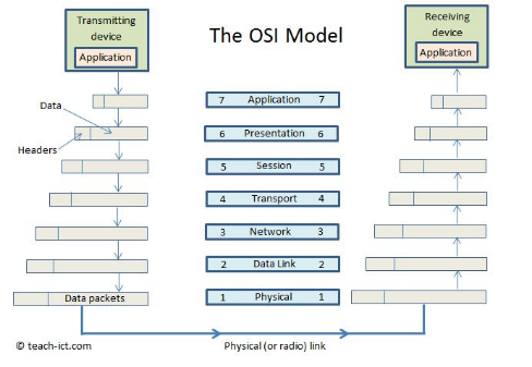 OSI model