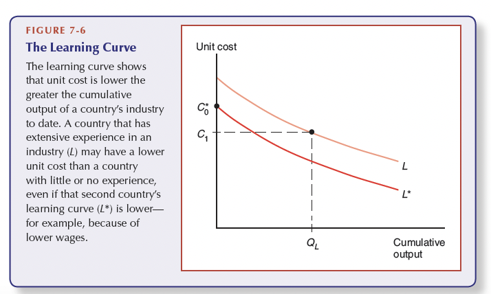 learning curve 
As one firm improves its products, other firms will learn from that → The entire industry becomes more efficient → increase the cumulative output

An industry with more knowledge might have a higher learning curve than an industry with no knowledge. The other industry has lower production costs (lower wages etc) but less production experience.
