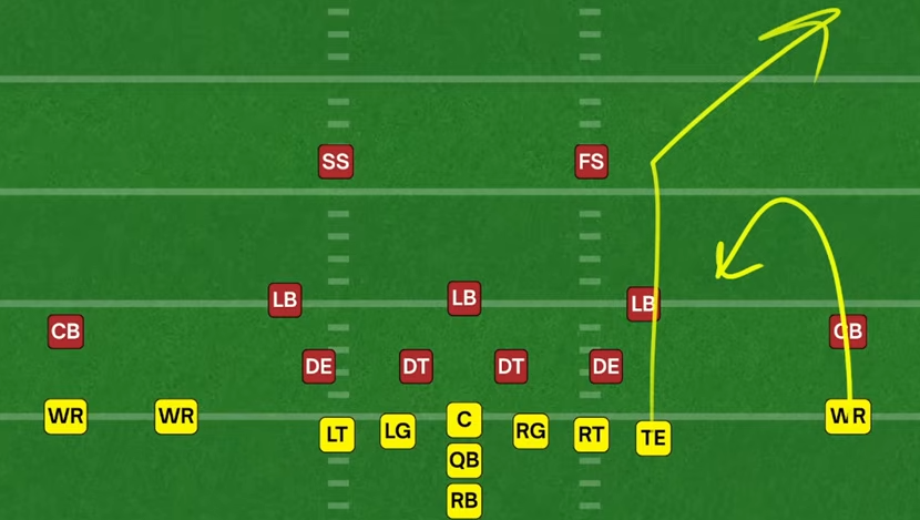 <p>Concept where an outside receiver runs a short hitch while an inside receiver runs a corner route creating a high-low read on the flat defender </p>