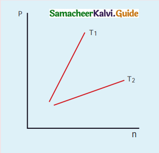 <p><span>The following graph represents the pressure versus number density for ideal gas at two different temperatures T</span><sub>1</sub><span> and T</span><sub>2</sub><span>. The graph implies:</span></p>