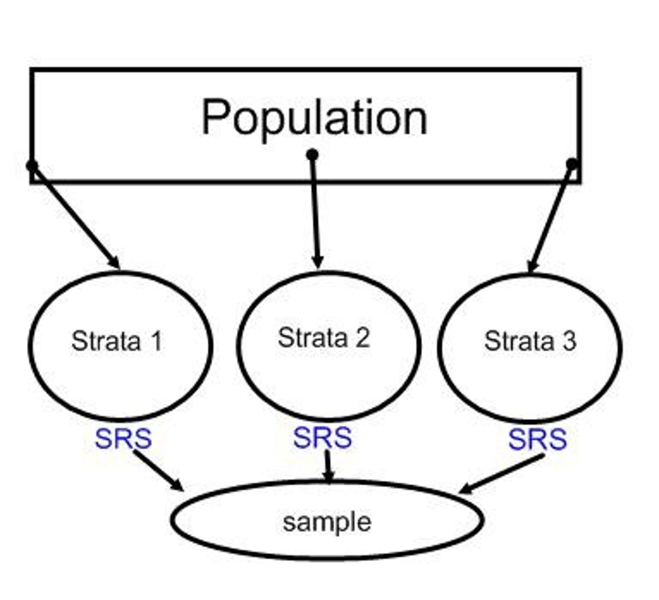 <p>Dividing the population into groups based on geography and randomly selecting respondents from each stratum.</p>