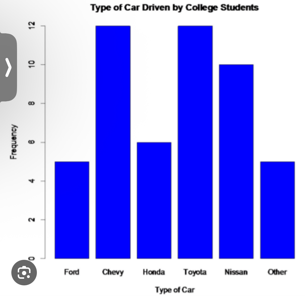 <p>bar graphs</p>