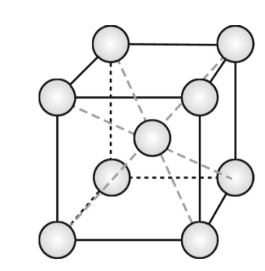 <p>atoms at every corner and at the center of the cube. Atoms touch along body diagonals (4). Not a close-packed structure. Lower packing efficiency at 0.68. Two atoms per unit cell</p>