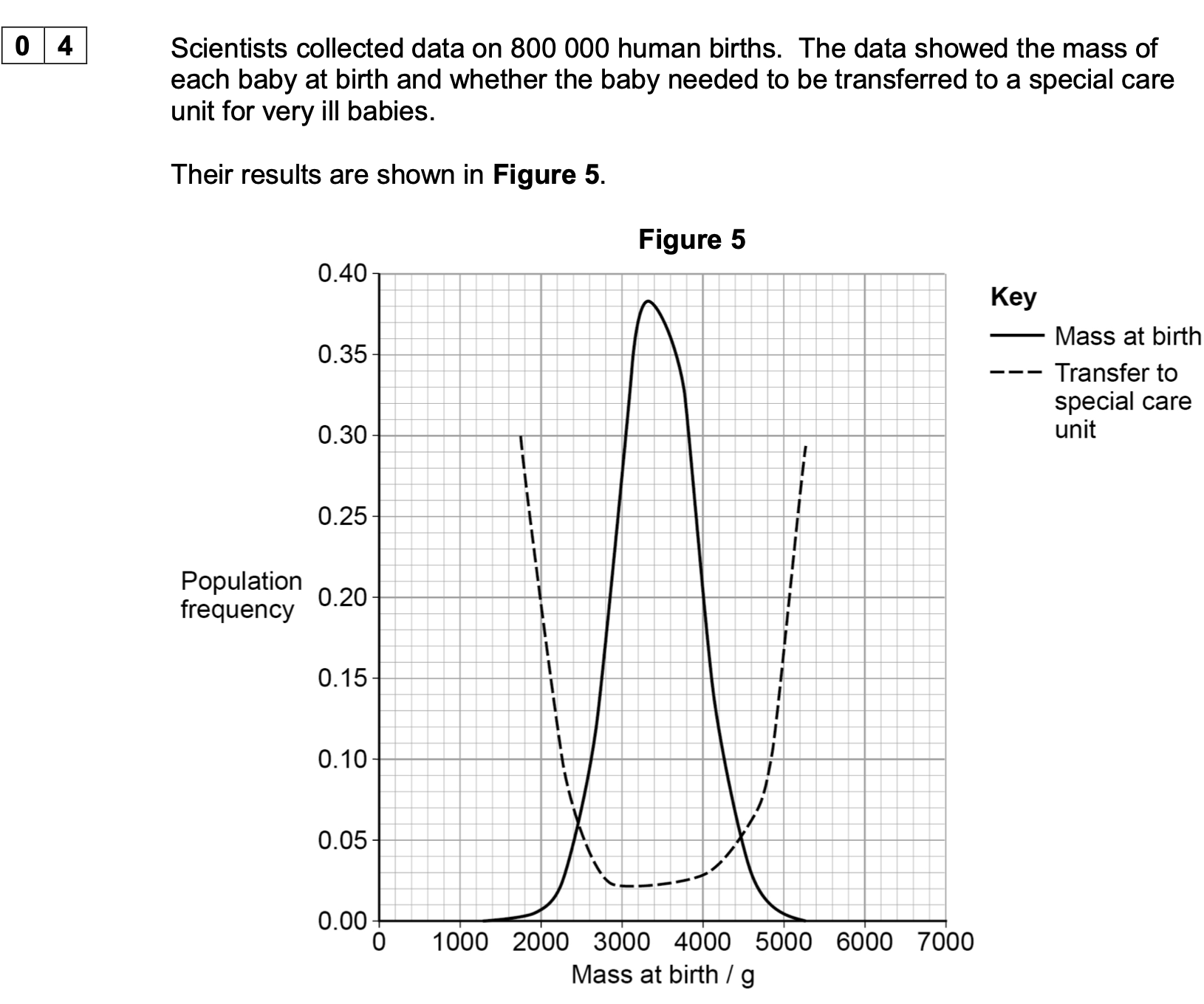 <p>Use <strong>Figure</strong> <strong>5</strong> to explain how human mass at birth is affected by stabilising selection.</p>