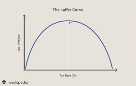 <p>past a certain point, <mark data-color="yellow" style="background-color: yellow; color: inherit">increasing tax might actually decrease revenue </mark>(no incentive to work)</p>