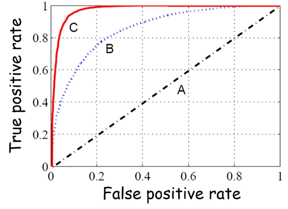 <p>Consider the graph below. a) What is the name of this plot? b) What are graphs A, B, and C? c) Which of the three models performs better?</p><p>[image]</p>