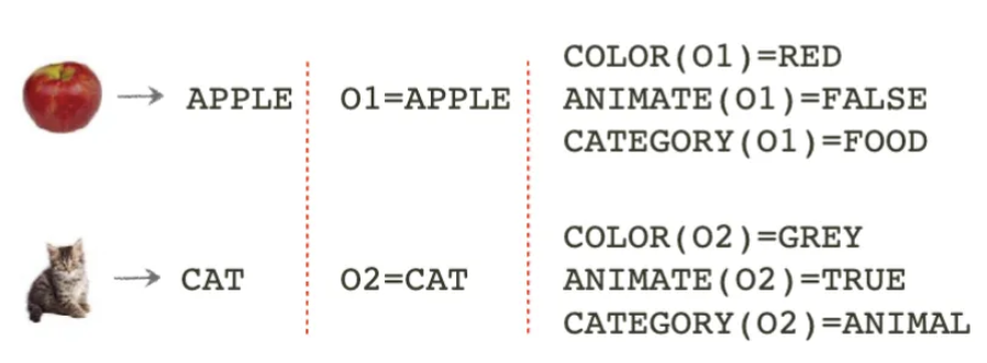 <ul><li><p>explicit formalization of the representation and processing of knowledge through a symbol processing system</p></li><li><p><strong>representation of knowledge</strong>: a set of symbols and their propositional relation</p><ul><li><p>symbol of apple = APPLE (01)</p></li><li><p>symbol of cat = CAT (02)</p></li><li><p>symbols are arbitrary, we have to know what properties each symbol has, use propositions to add value to the symbols (01: color = red, animate = False, category = food)</p></li></ul></li></ul><p></p>