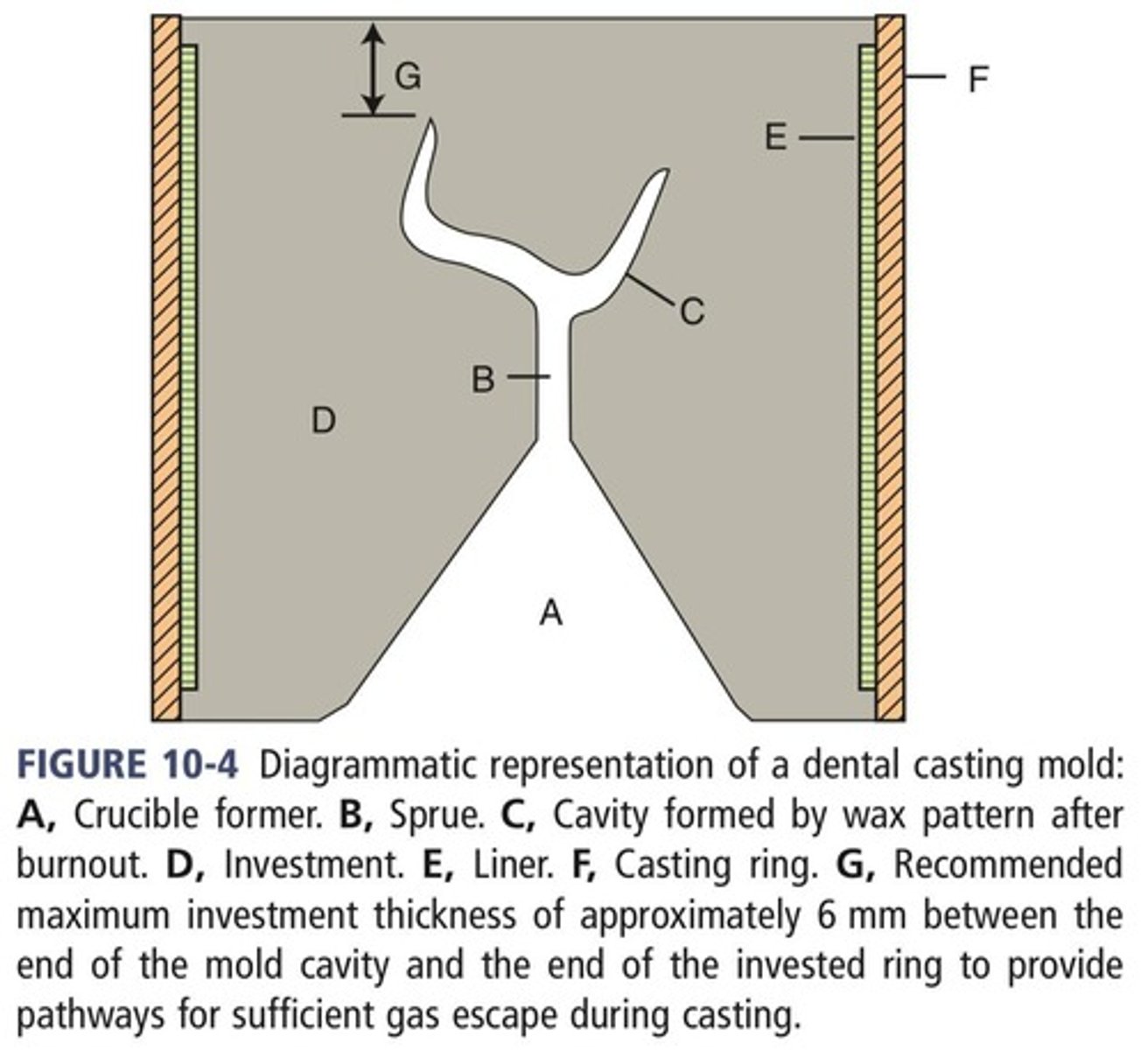 <p>Acts as a channel for molten metal to reach the mold space.</p>
