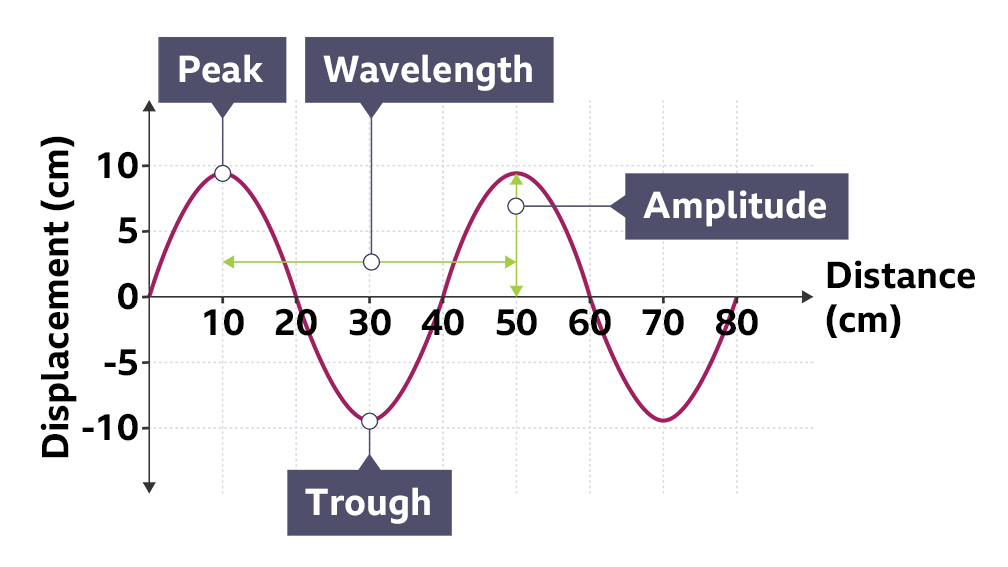 <p>Vibrations are perpendicular to direction of energy transfer (e.g. light, water waves)</p>