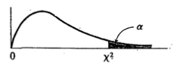 <p>Value that marks .05 region under the null</p>