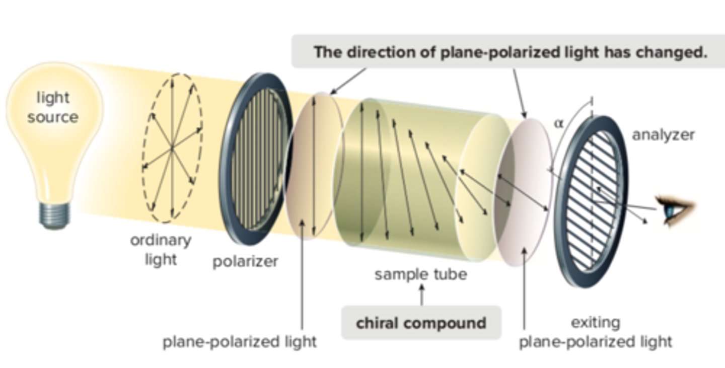 <p>- chiral compounds <strong>can </strong>rotate plane-polarized light</p><p></p><p>*achiral and meso compounds can NOT ("optically inactive")</p>