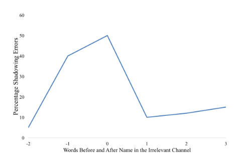 <ul><li><p>If Broadbent’s filter theory is right, participants should only detect their name if their attention has wandered into the irrelevant channel.</p></li><li><p>Prediction: More shadowing error before the presentation of the name.</p></li></ul>