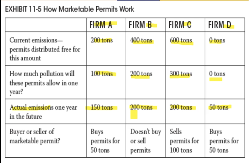 <p>Firm A &amp; B polluted 50 tons more than they were allowed</p><p>Firm C used 100 less than they were allowed</p><p>Firm A &amp; B each buy 50 tons of a permit from firm C</p>