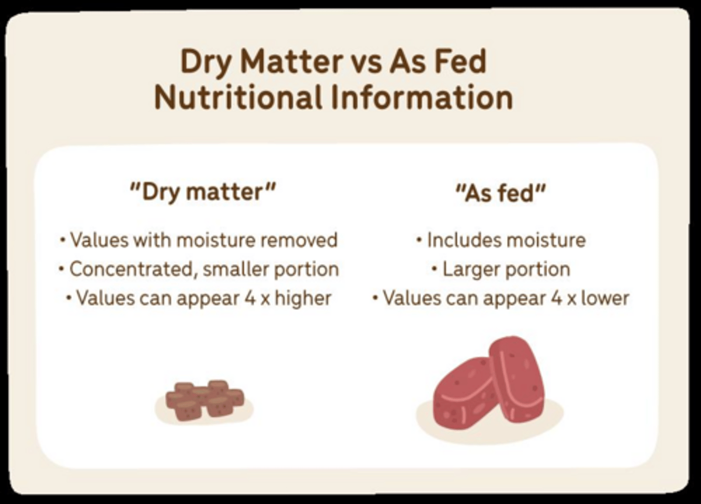 <p>Dry matter refers to the amount of nutrients remaining in a food product once all the water content has been removed.</p>