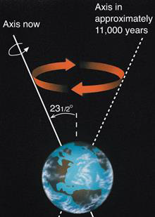 <p>The <strong>wobble</strong> of earth’s axis </p><ul><li><p><span style="background-color: inherit; line-height: 22px;"><span>23,000-year cycle</span></span></p></li></ul><p></p>