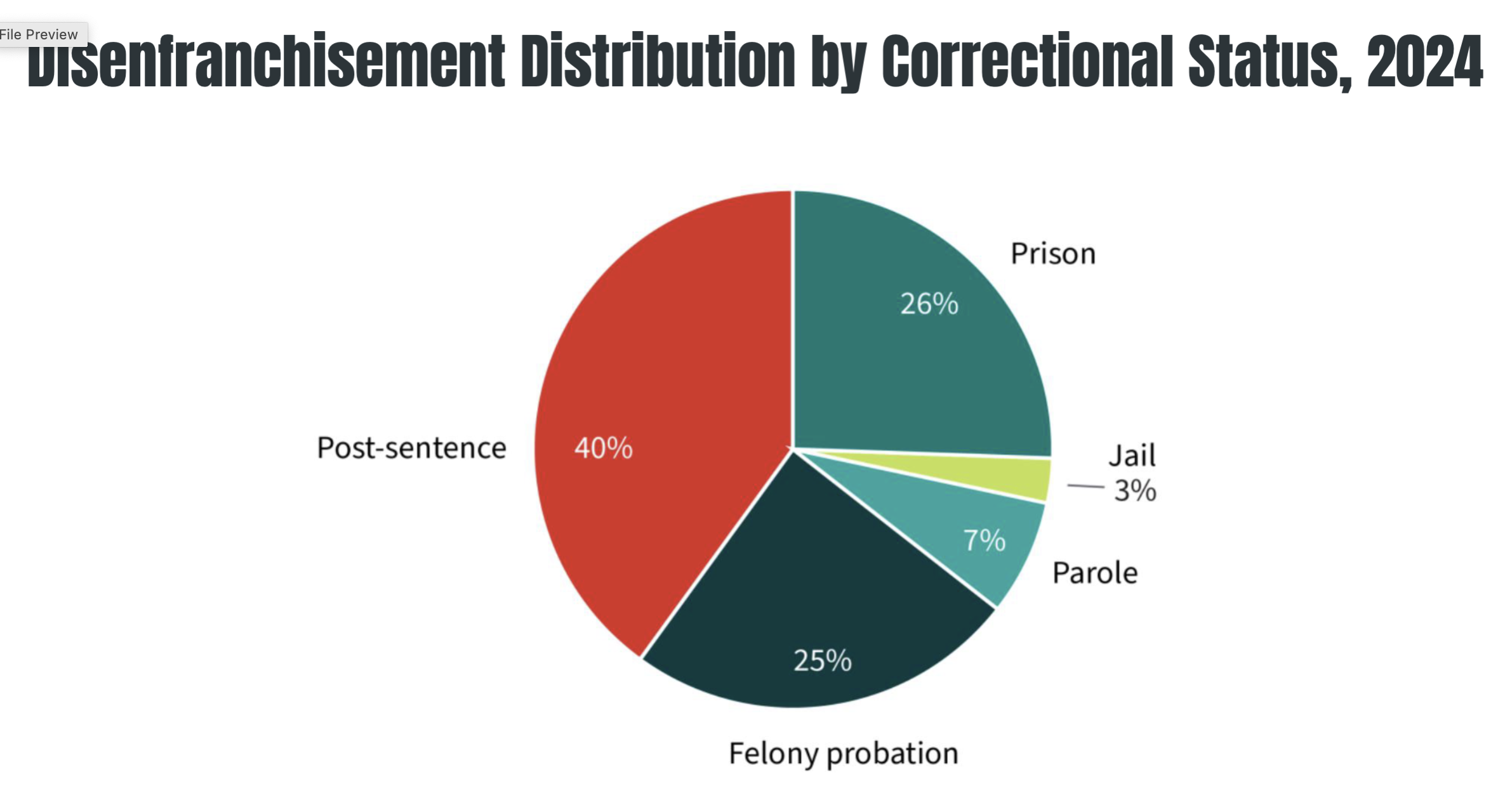 <p>restriction or denial of voting rights for individuals convicted of a felony, often persisting beyond incarceration</p><ul><li><p>48/50 states</p></li><li><p>4 million Americans in 2024 or 1.7% of voting population</p></li><li><p>reduces representation of people whose preferences are aligned with disenfranchised felons (e.g. investing in poor communities)</p></li></ul><p></p>