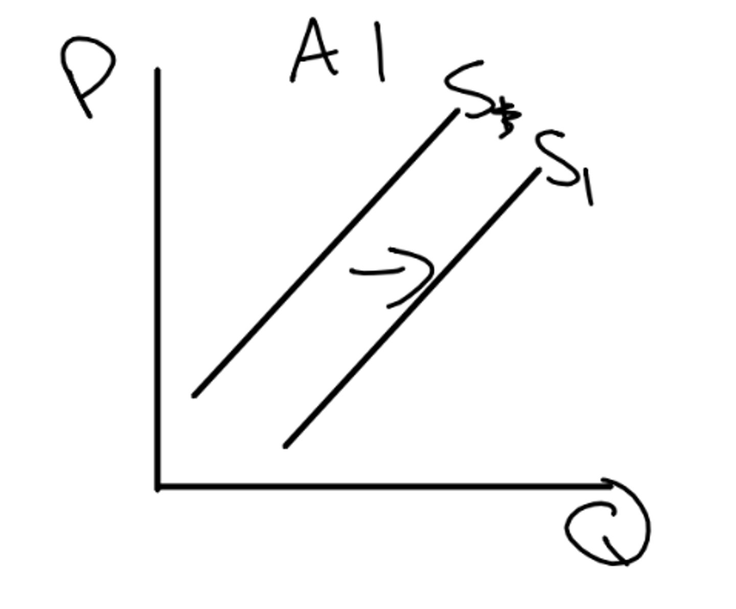 <p>how does the size of market (number of producers) affect supply?</p>