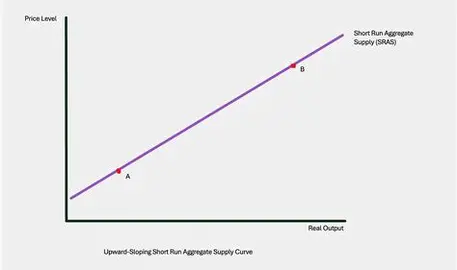 <p>As price rises, firms make more profit while the nominal wages are fixed in the short run. Firms produce more to make more profit, causing the whole economy to produce more. </p>
