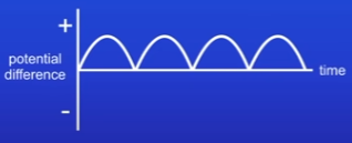 <p>Dynamo stages and graph</p>