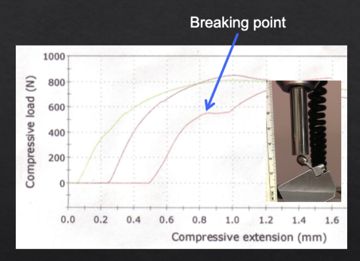 <ul><li><p>force: 300-500 N</p></li><li><p>angle: 30 degrees</p></li><li><p>duration: 5 million cycles (or continuous)</p></li></ul><p>(as illustrated by implant testing protocols but applies to normal dentition as well)</p>