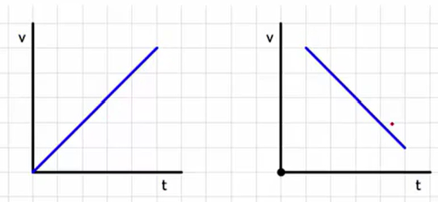 <p>Uniform acceleration appears as a straight line on a v-vs-t graph</p>