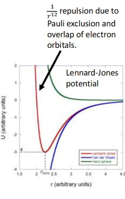 <ul><li><p>principle: no two electrons in the same region of space can have the same set of four quantum numbers</p></li><li><p>so we can have two electrons per orbital with different m<sub>s</sub> values (±1/2)</p></li><li><p>this also gives rise to short-range steric repulsion between atoms/molecules - when electrons overlap, electrons in different atoms with the same quantum numbers repel</p></li></ul><p></p>