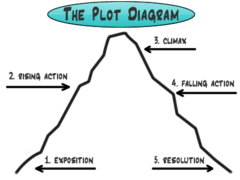 The series of events in a story