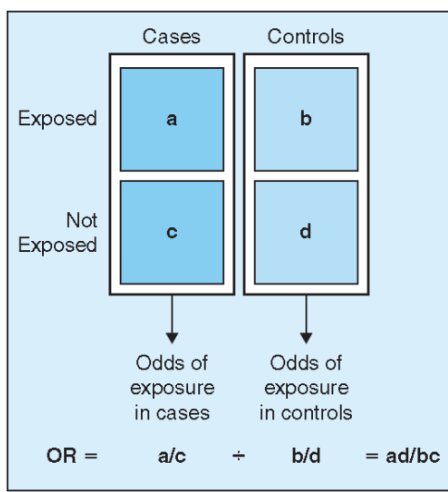<p>Equation using a,b,c,d w/Odds Ratio</p>