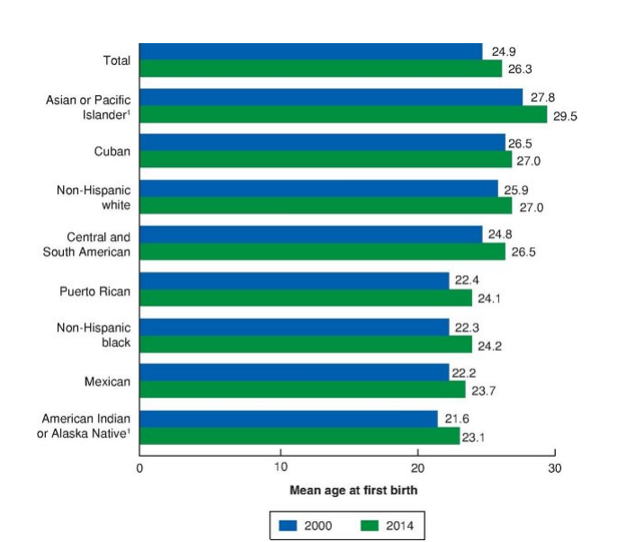 <p>T/F: The average age at first birth has decreased for U.S. women across race and ethnicity</p>