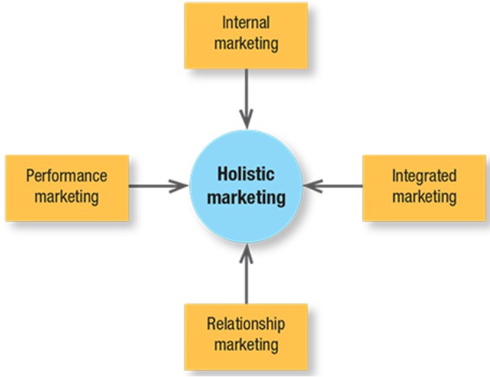 The concept of holistic marketing