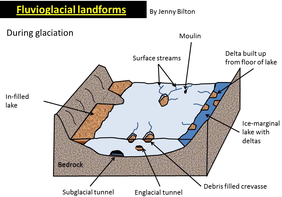 **Delta kames**

* Form in different ways
* Some are formed by $$en-glacial streams$$ emerging at the snout of the glacier which lose energy at the base of the glacier and deposit their load
* Others are the result of $$supraglacial$$ (above glacier) streams depositing their material on entering $$ice-marginal lakes$$ (lake next to glacier)
  * Entering the lake causes the stream to lose energy and deposit their load
