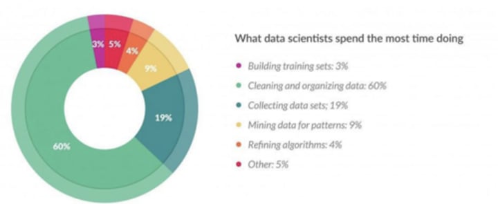 <p>Hardest most time consuming part <br>Takes 60-90% of the time <br>Most important <br>How models are wrong</p>