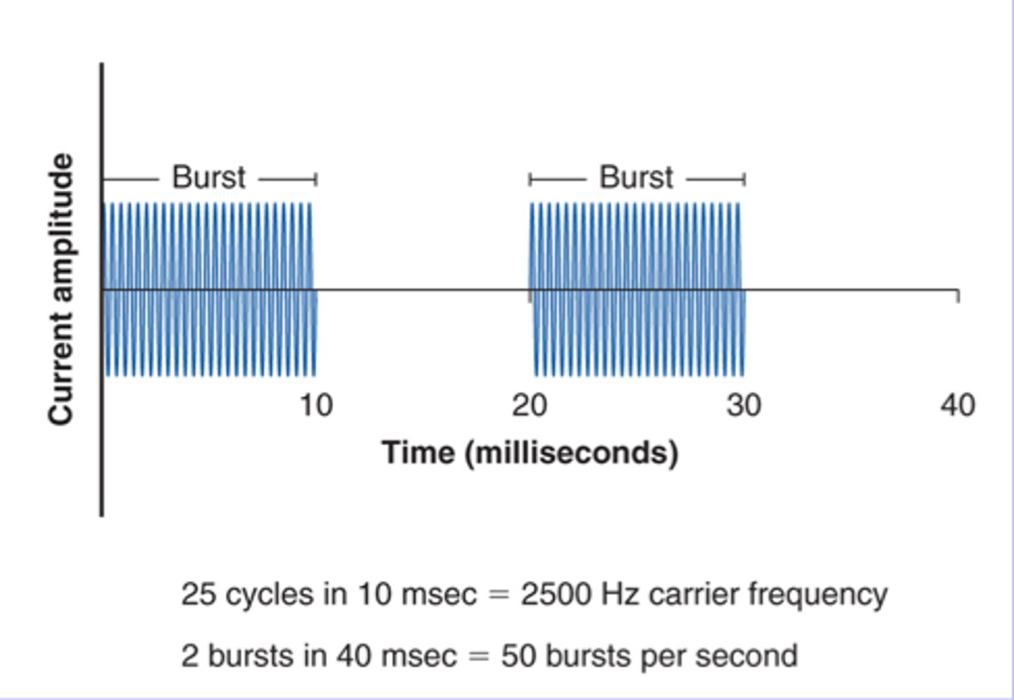 <p>2 or more pulses separated from the next series of pulses separated by a time interval called the burst interval.</p>