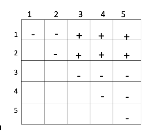 complementation test