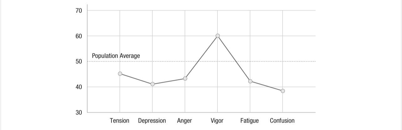 <p><span>used to predict or assess mood state of athletes; score high on variable vigor</span></p>