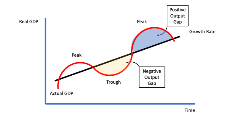 <p>Occurs when the actual output (actual real GDP) of an economy exceeds</p><p>potential or full-capacity output (potential real GDP).<br><span>occurs which means the economy is producing at a level beyond its potential at full-employment. This would be the equivalent of the economy briefly producing beyond the production possibilities curve, which we've seen is unsustainable and is followed by economic contraction.</span></p>