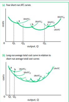 A curve showing the lowest possible average cost that can be attained for any level of output when all of the firm’s inputs are variable. It wil be on the point where the Short Run Average Total Cost touches the Long Run curve