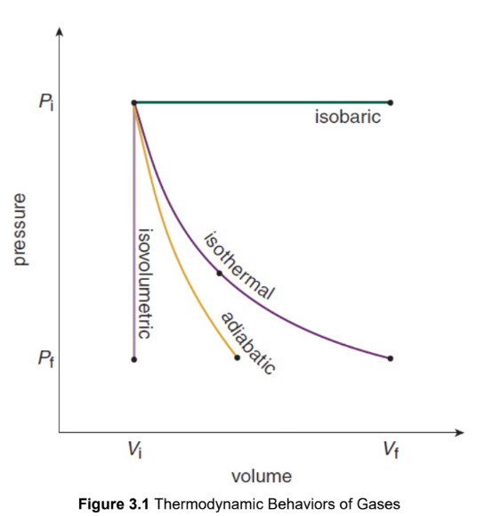 <p>constant temperature, and therefore no change in internal energy</p><p>ΔU = 0</p><p>Q = W</p>