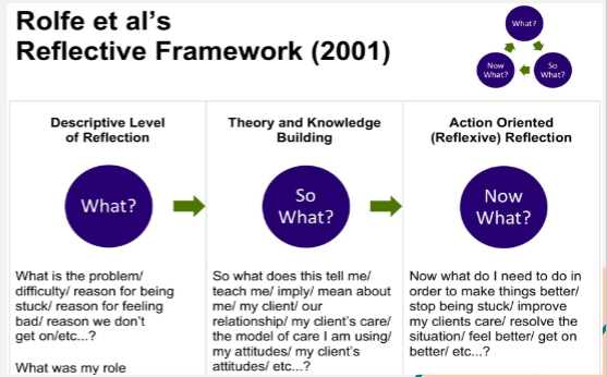 <p>three simple questions to reflect on a situation</p><p>what?</p><p>so what?</p><p>now what?-thought this was a great contribution to practice</p>
