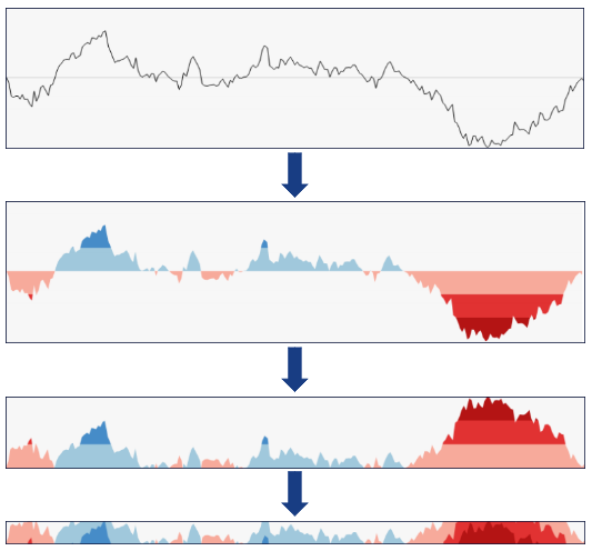 <p>A technique for showing many time series compactly by splitting values into bands, coloring them, and folding layers to reduce height.</p>