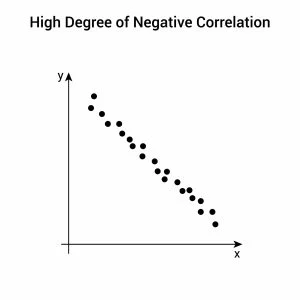 <p>One increases while the other decreases. Corresponding coefficients ranges -1 to 0</p>