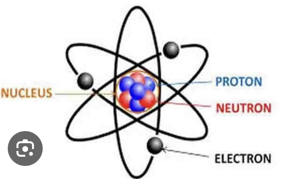 <p>l’atomo è l’unità fondamentale della materia,</p><p> è composto da un nucleo con all’interno protoni (carica +) e neutroni (carica nulla), attorno al nucleo sugli orbitali ci sono gli elettroni (carica -). </p><p>Il numero Z (atomico)= numero di protoni,</p><p> numero A (massa)= somma di neutroni e protoni.</p>