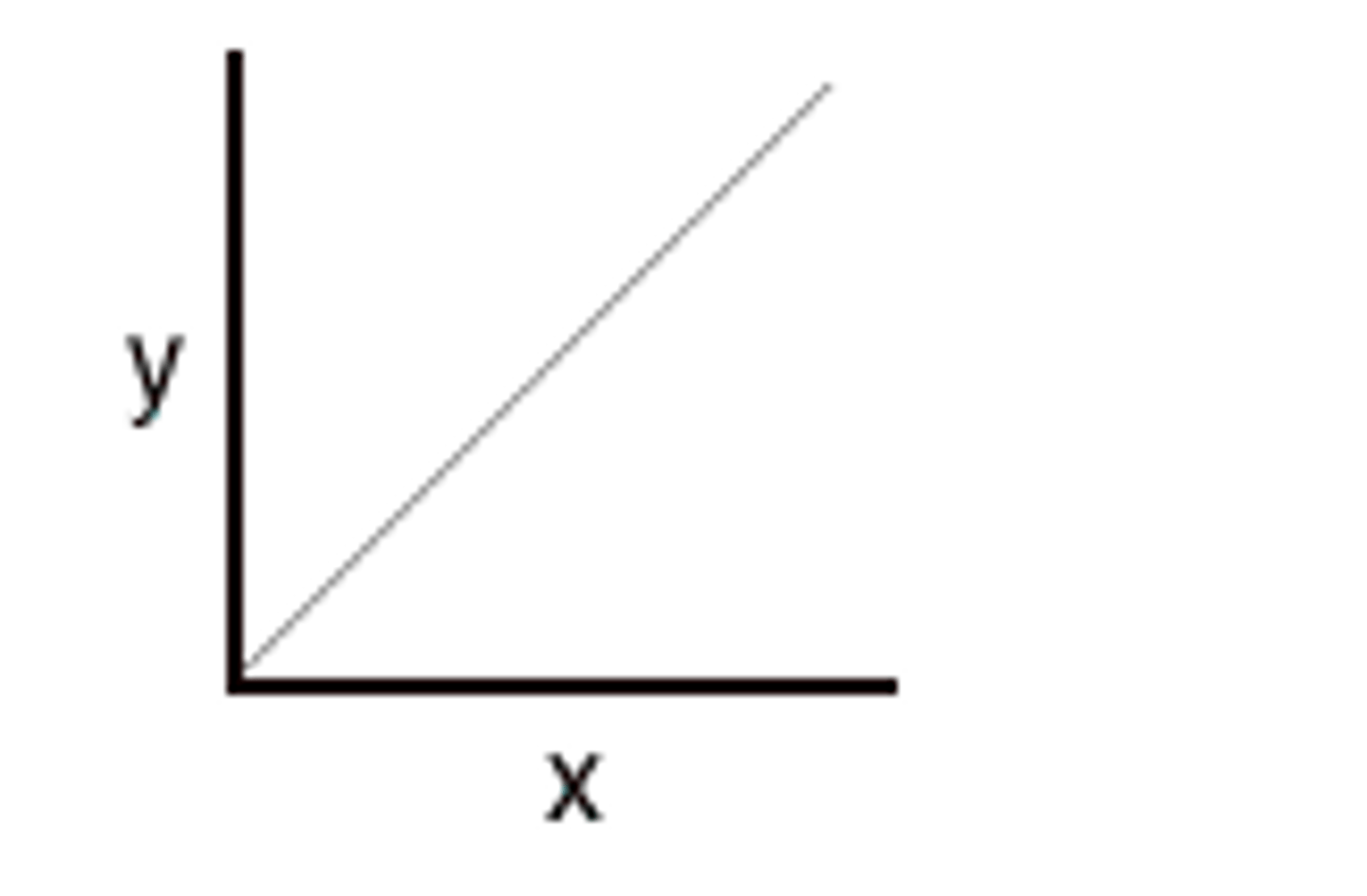 <p>as the x-axis increases, the y-axis increases</p>