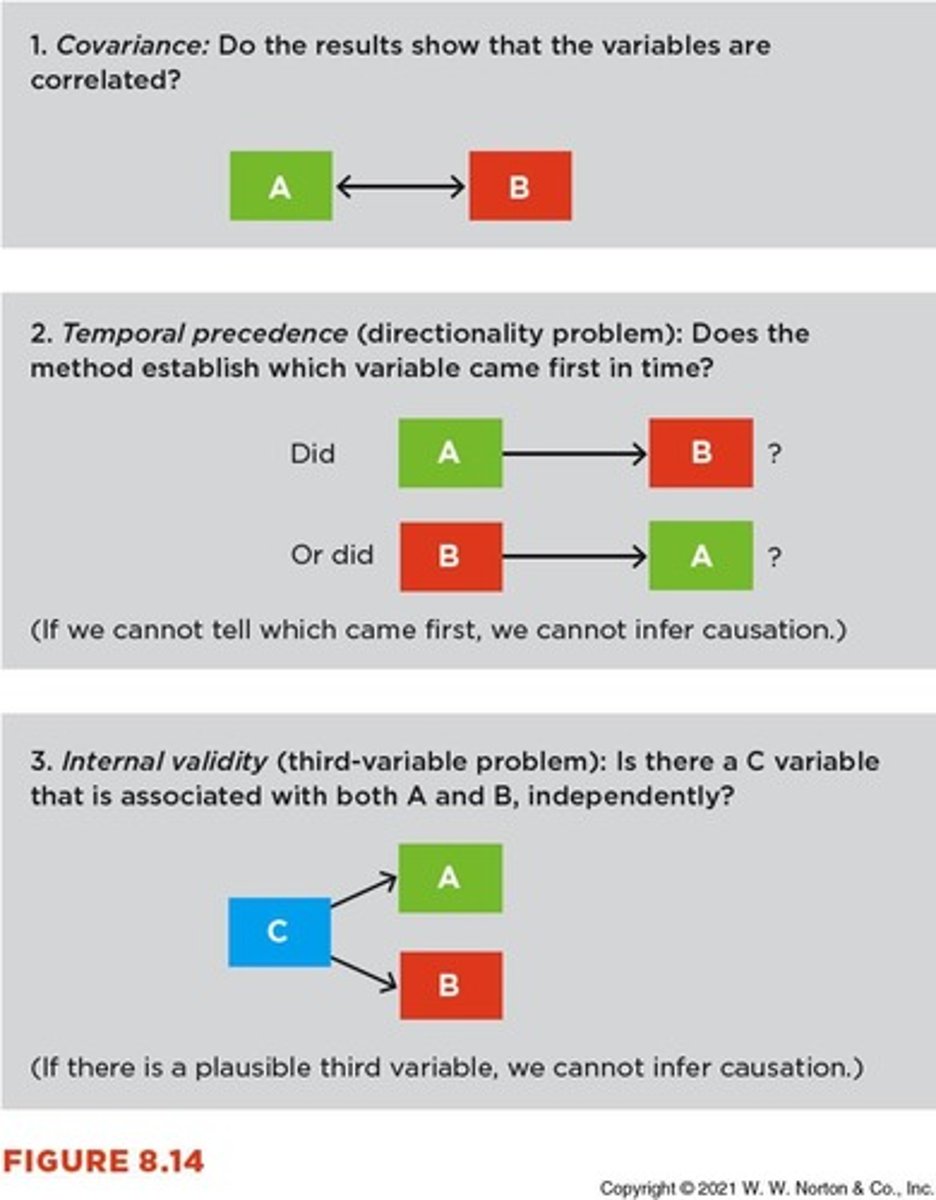 <p>Assesses if a third variable explains the relationship.</p>