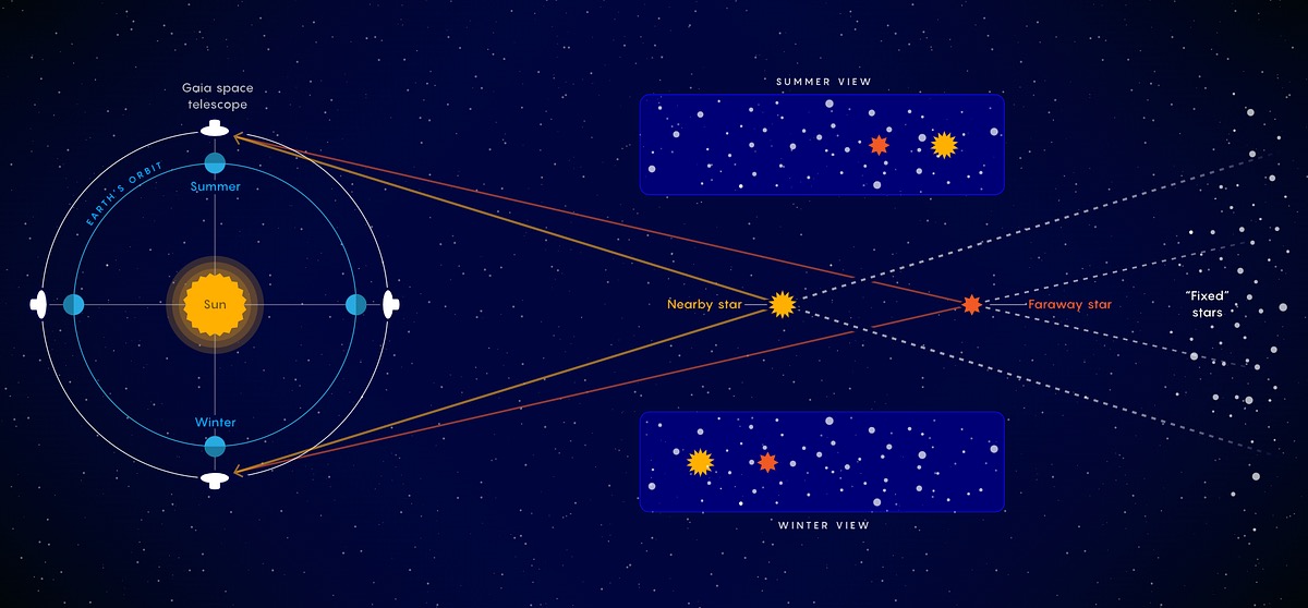 <p>A plot of luminosity vs. color/temperature that categorizes stars into different classes.</p>