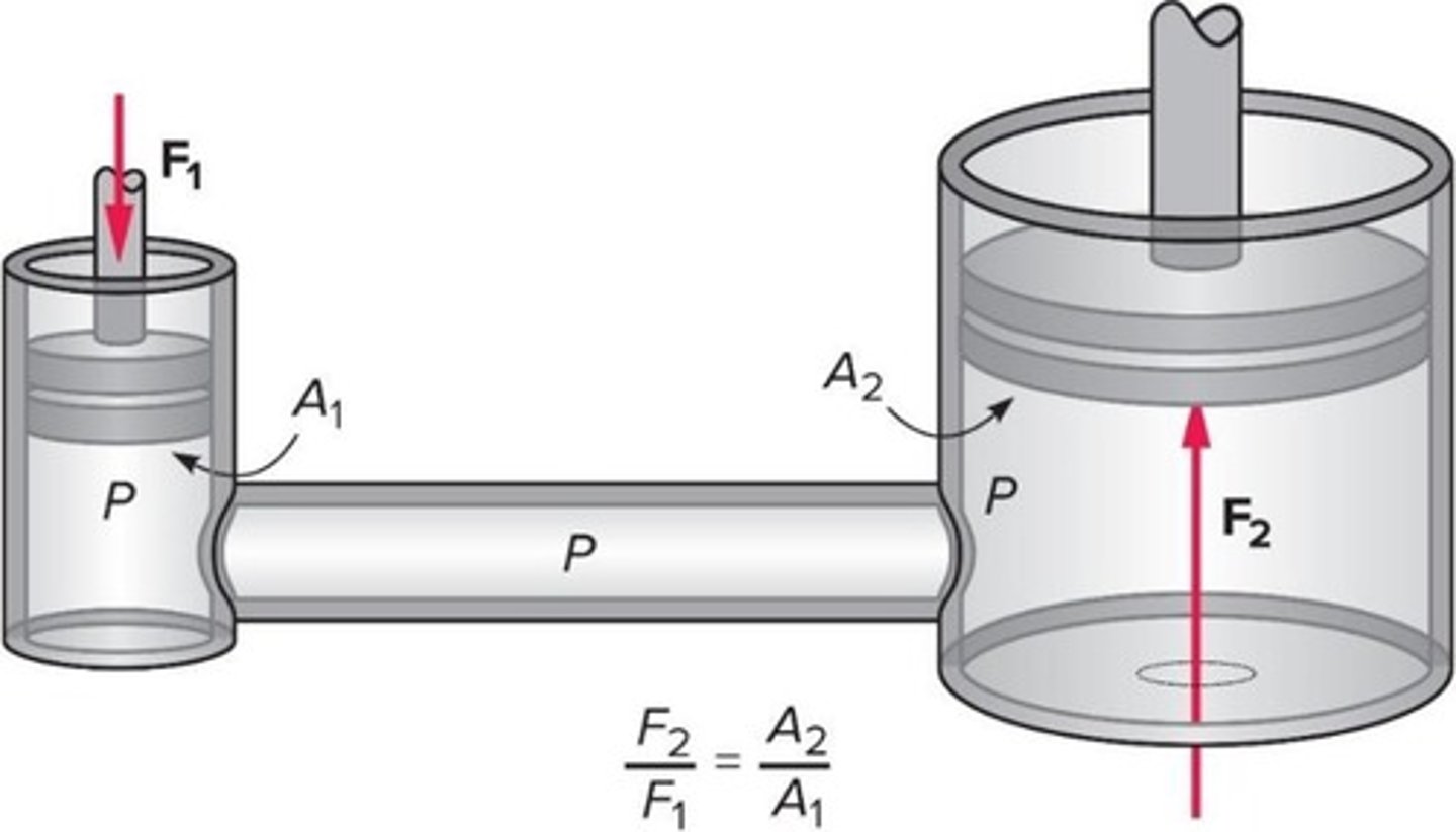 <p>A force applied to a small piston creates a larger pressure that is transmitted to a larger piston, resulting in a larger force.</p>