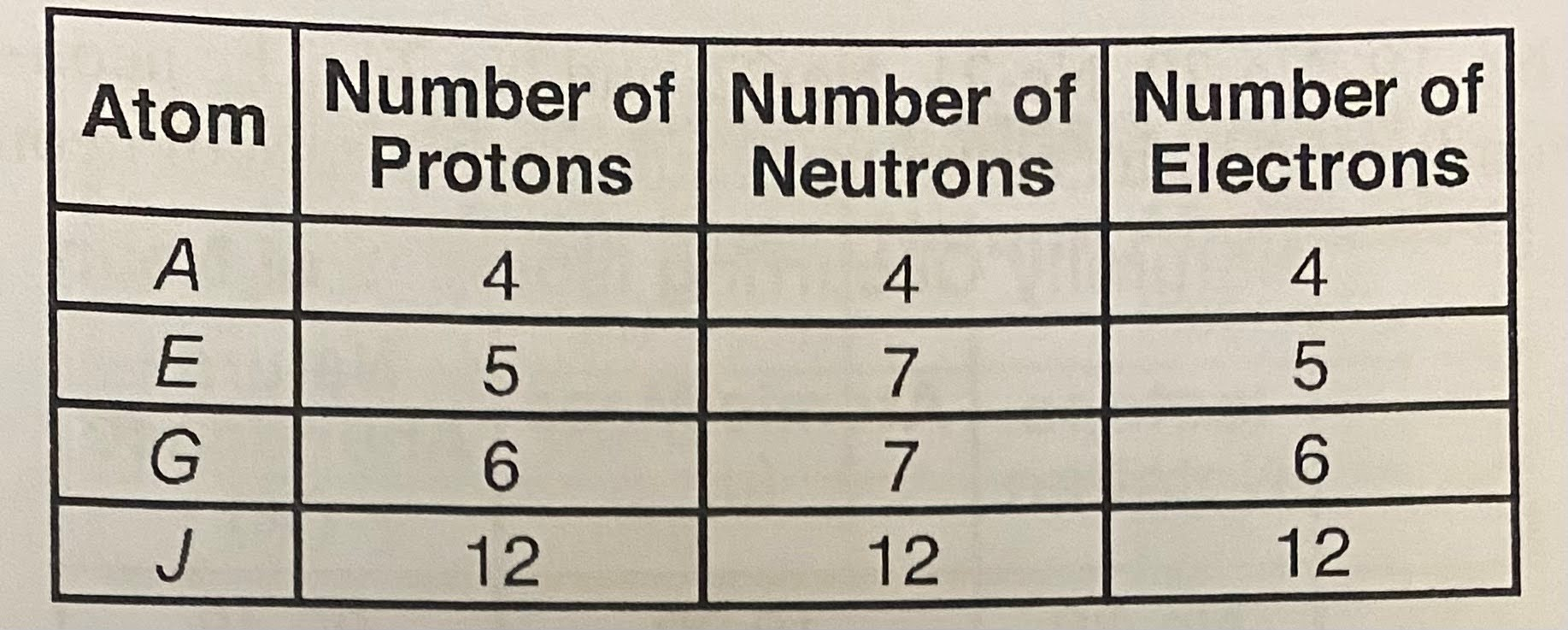 <p>Given the table representing the subatomic particles in four different atoms, </p><p>Which atom has a mass of 12 u?</p>